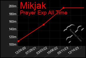 Total Graph of Mikjak