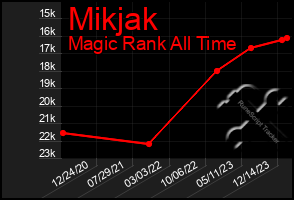 Total Graph of Mikjak