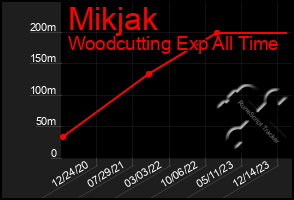 Total Graph of Mikjak