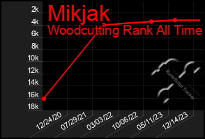 Total Graph of Mikjak