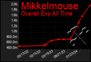 Total Graph of Mikkelmouse