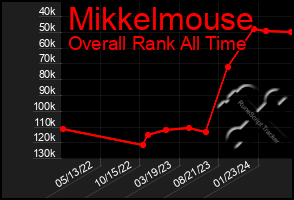 Total Graph of Mikkelmouse