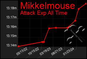 Total Graph of Mikkelmouse