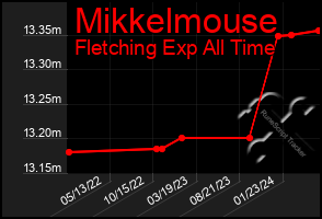 Total Graph of Mikkelmouse