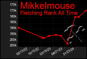 Total Graph of Mikkelmouse