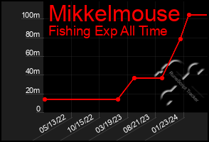 Total Graph of Mikkelmouse