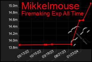 Total Graph of Mikkelmouse