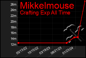 Total Graph of Mikkelmouse