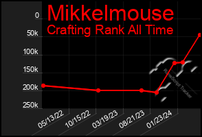 Total Graph of Mikkelmouse