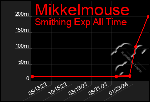 Total Graph of Mikkelmouse