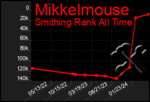 Total Graph of Mikkelmouse