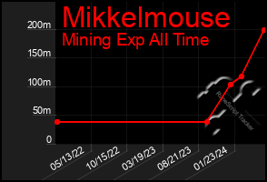 Total Graph of Mikkelmouse