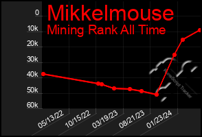 Total Graph of Mikkelmouse