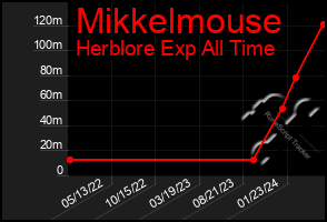 Total Graph of Mikkelmouse