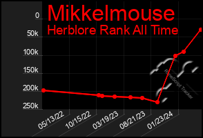 Total Graph of Mikkelmouse