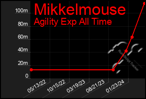 Total Graph of Mikkelmouse