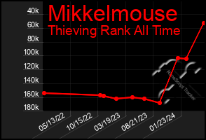 Total Graph of Mikkelmouse