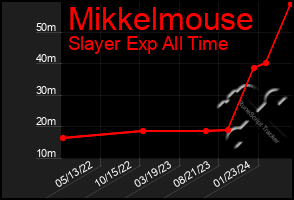 Total Graph of Mikkelmouse