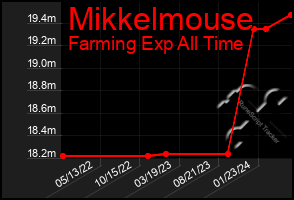 Total Graph of Mikkelmouse