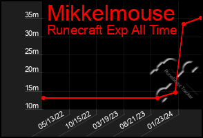 Total Graph of Mikkelmouse