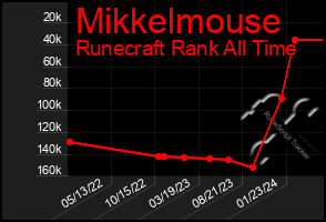 Total Graph of Mikkelmouse