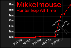 Total Graph of Mikkelmouse