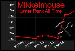 Total Graph of Mikkelmouse