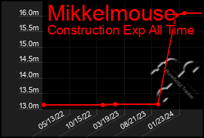 Total Graph of Mikkelmouse