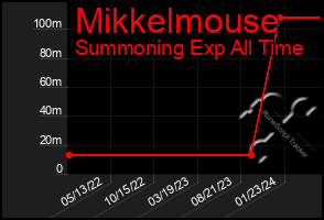 Total Graph of Mikkelmouse