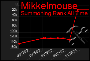 Total Graph of Mikkelmouse