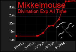 Total Graph of Mikkelmouse