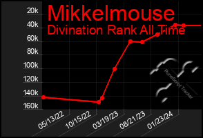 Total Graph of Mikkelmouse