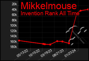 Total Graph of Mikkelmouse