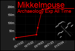 Total Graph of Mikkelmouse