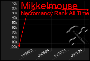 Total Graph of Mikkelmouse