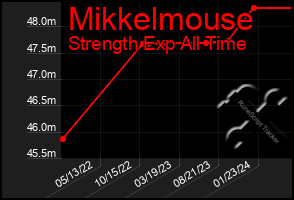 Total Graph of Mikkelmouse