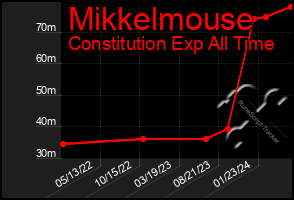 Total Graph of Mikkelmouse