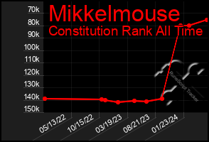 Total Graph of Mikkelmouse