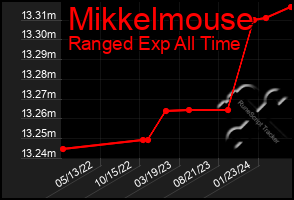 Total Graph of Mikkelmouse