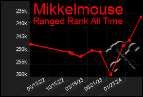 Total Graph of Mikkelmouse