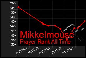 Total Graph of Mikkelmouse