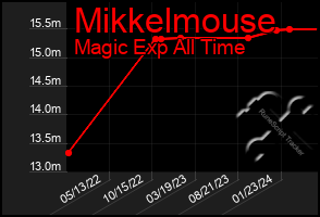 Total Graph of Mikkelmouse