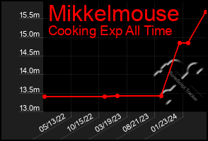 Total Graph of Mikkelmouse