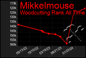 Total Graph of Mikkelmouse