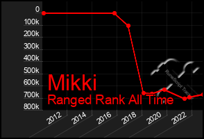Total Graph of Mikki