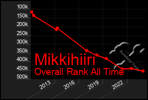 Total Graph of Mikkihiiri