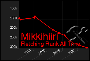 Total Graph of Mikkihiiri