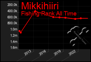 Total Graph of Mikkihiiri