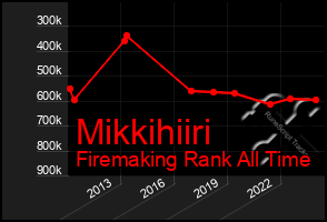 Total Graph of Mikkihiiri