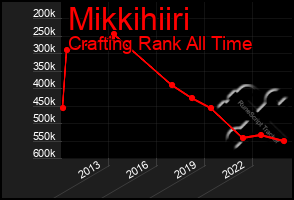 Total Graph of Mikkihiiri